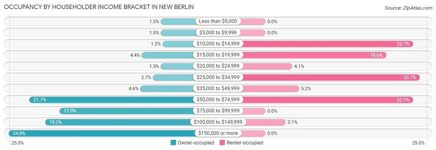 Occupancy by Householder Income Bracket in New Berlin