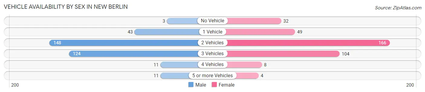 Vehicle Availability by Sex in New Berlin