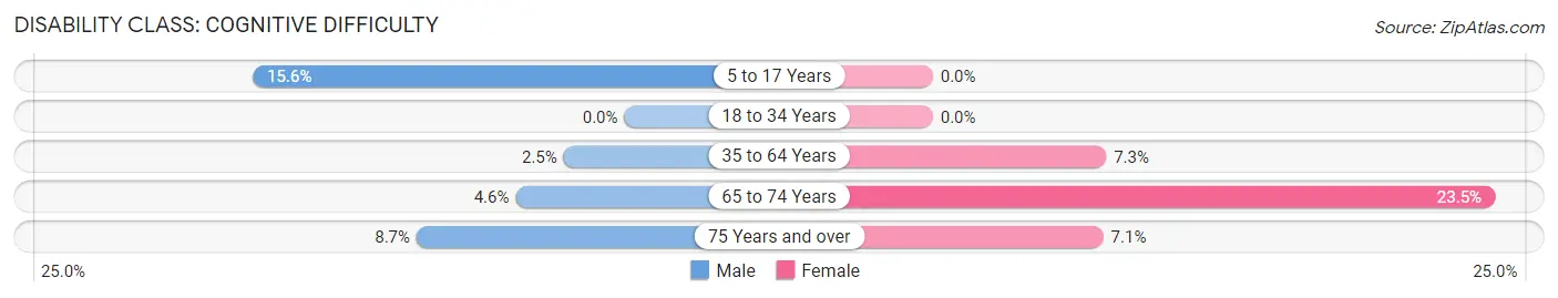 Disability in New Boston: <span>Cognitive Difficulty</span>