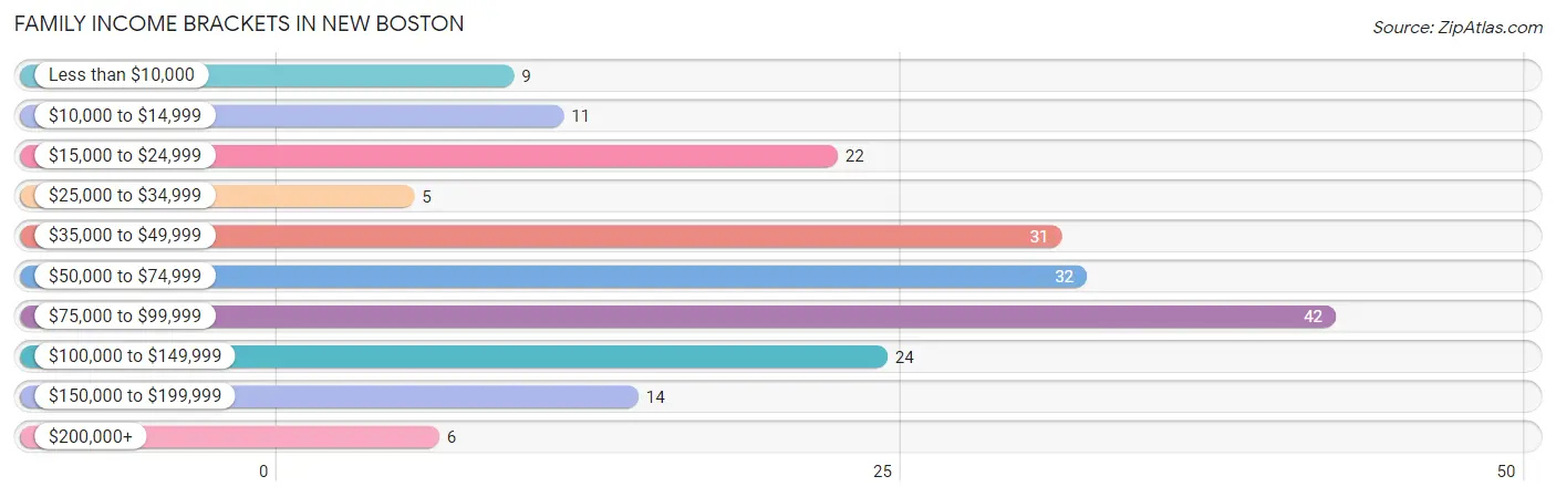 Family Income Brackets in New Boston