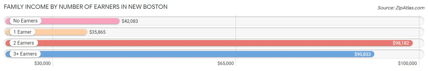 Family Income by Number of Earners in New Boston