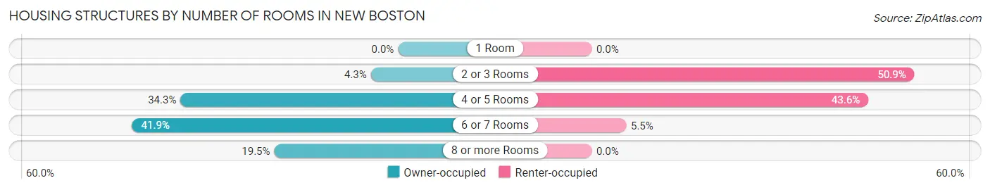 Housing Structures by Number of Rooms in New Boston