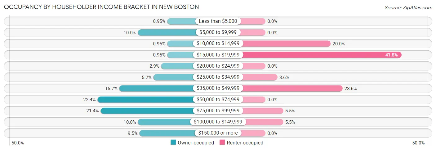 Occupancy by Householder Income Bracket in New Boston