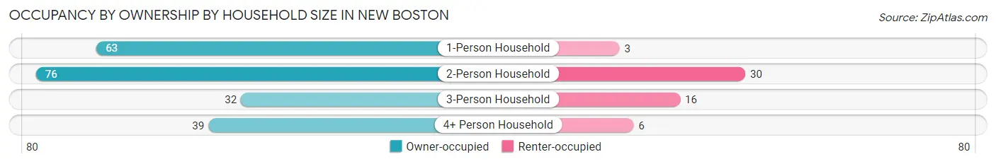 Occupancy by Ownership by Household Size in New Boston