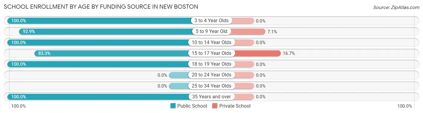 School Enrollment by Age by Funding Source in New Boston