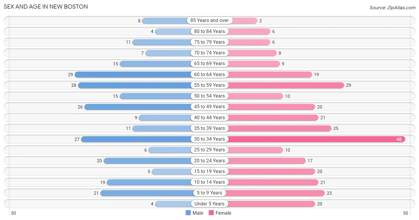 Sex and Age in New Boston