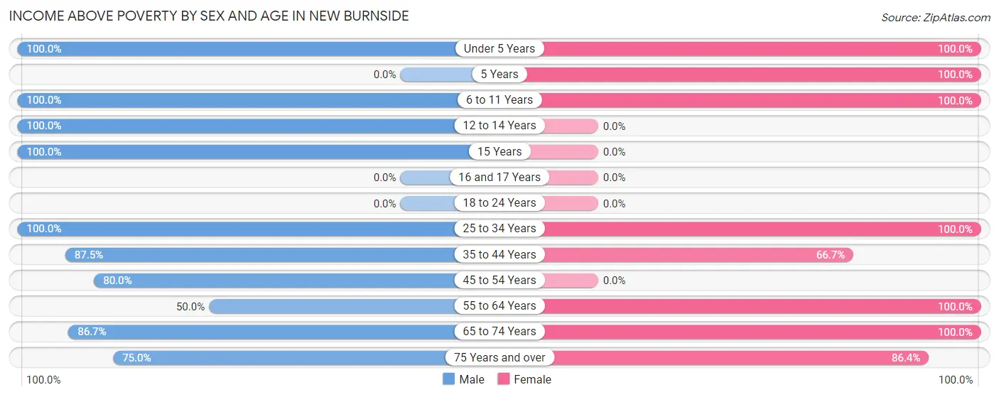 Income Above Poverty by Sex and Age in New Burnside