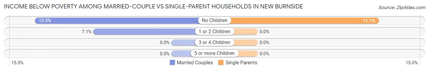 Income Below Poverty Among Married-Couple vs Single-Parent Households in New Burnside