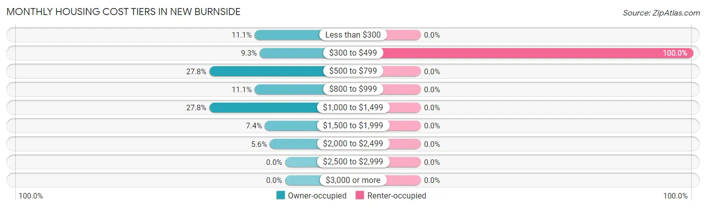 Monthly Housing Cost Tiers in New Burnside