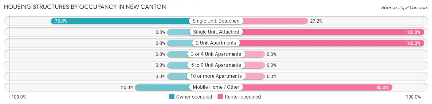 Housing Structures by Occupancy in New Canton