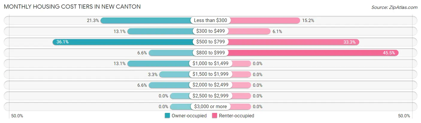 Monthly Housing Cost Tiers in New Canton