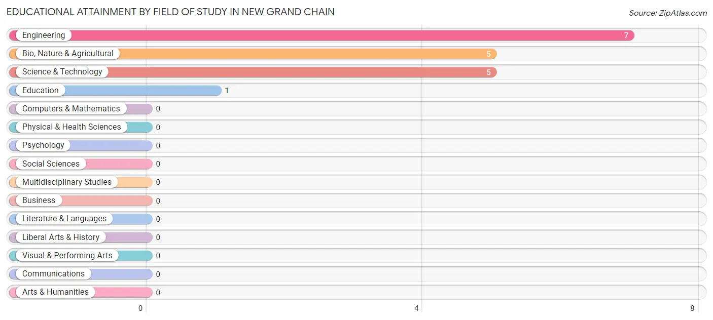 Educational Attainment by Field of Study in New Grand Chain