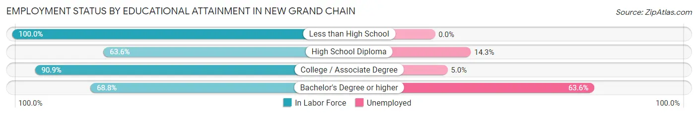 Employment Status by Educational Attainment in New Grand Chain