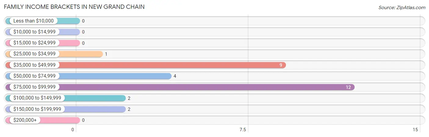 Family Income Brackets in New Grand Chain