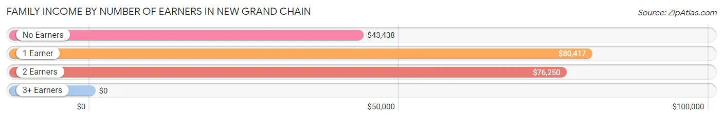 Family Income by Number of Earners in New Grand Chain