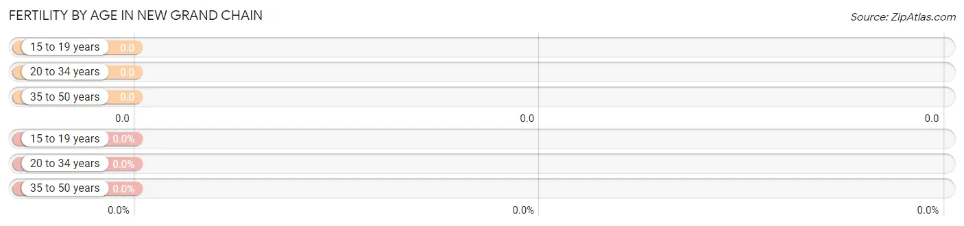 Female Fertility by Age in New Grand Chain