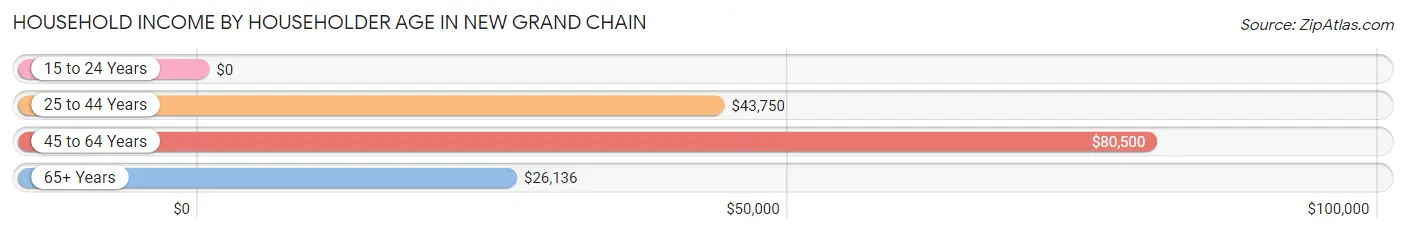 Household Income by Householder Age in New Grand Chain