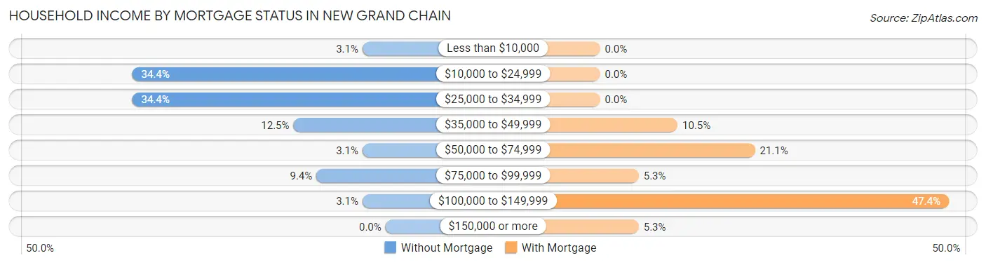 Household Income by Mortgage Status in New Grand Chain