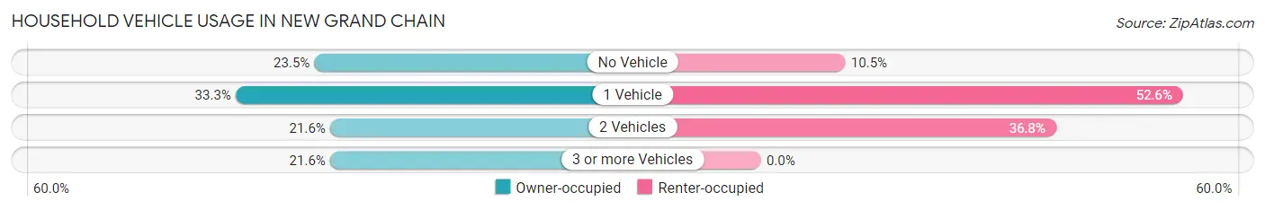 Household Vehicle Usage in New Grand Chain