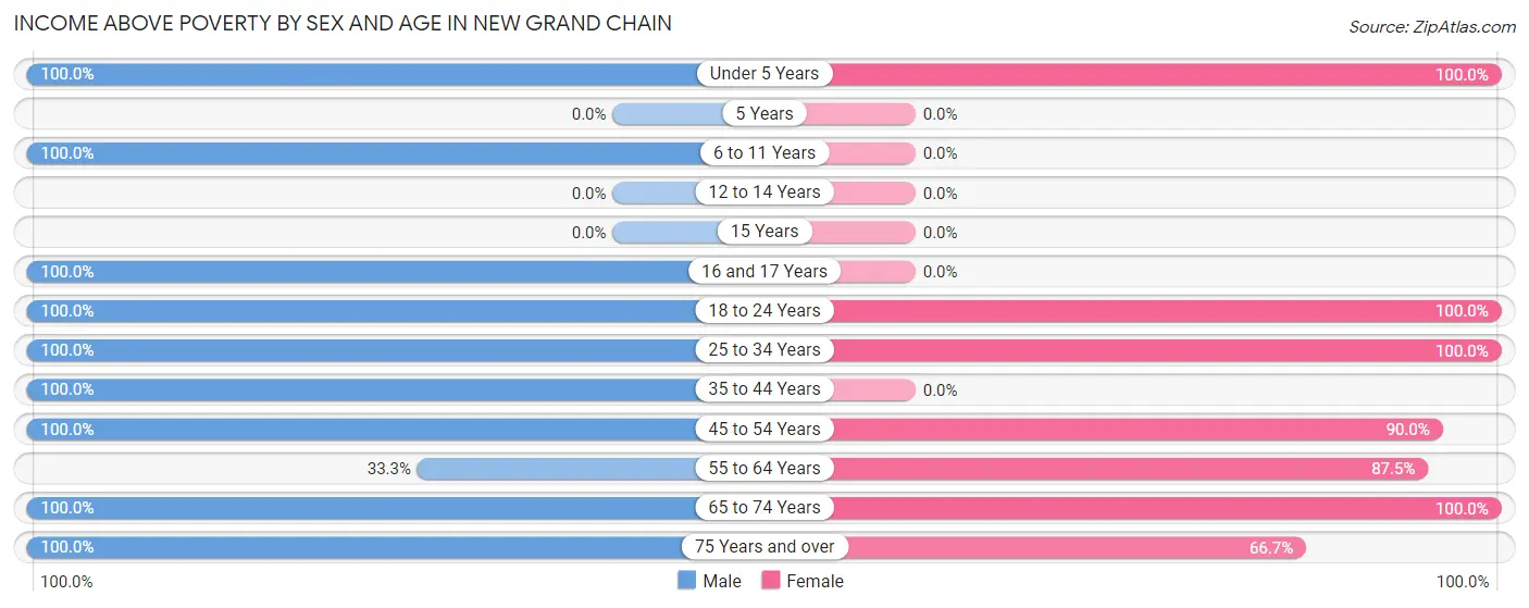 Income Above Poverty by Sex and Age in New Grand Chain
