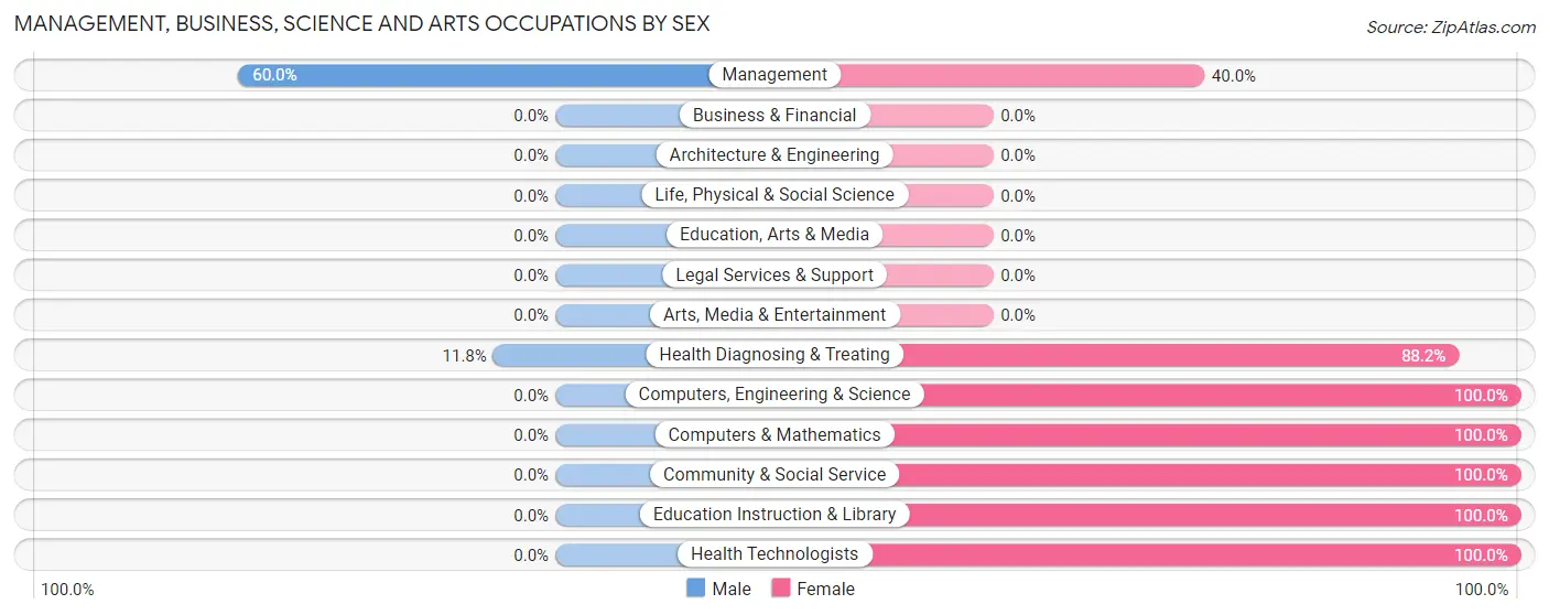 Management, Business, Science and Arts Occupations by Sex in New Grand Chain
