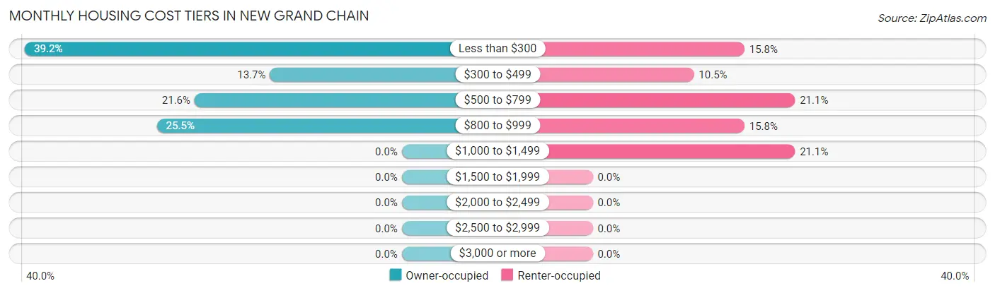 Monthly Housing Cost Tiers in New Grand Chain