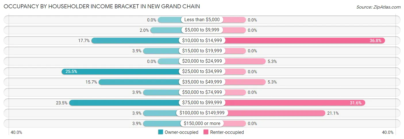 Occupancy by Householder Income Bracket in New Grand Chain