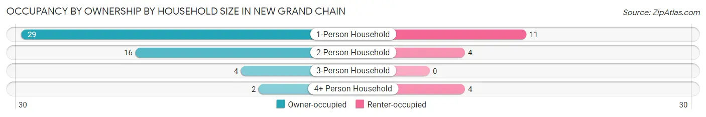 Occupancy by Ownership by Household Size in New Grand Chain