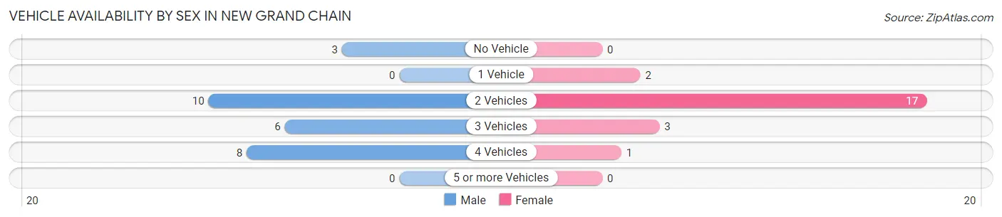 Vehicle Availability by Sex in New Grand Chain