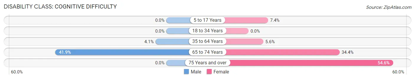 Disability in New Haven: <span>Cognitive Difficulty</span>