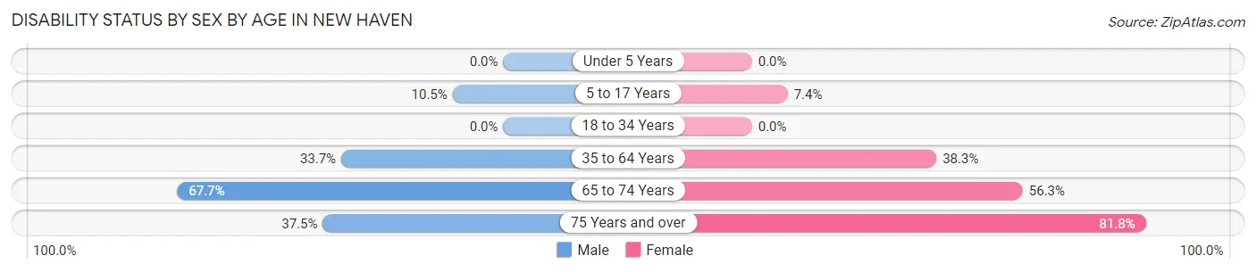 Disability Status by Sex by Age in New Haven