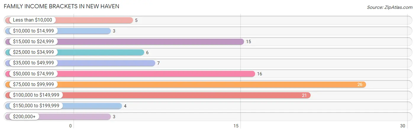 Family Income Brackets in New Haven