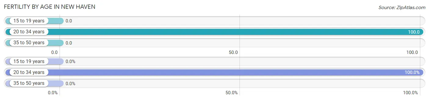 Female Fertility by Age in New Haven