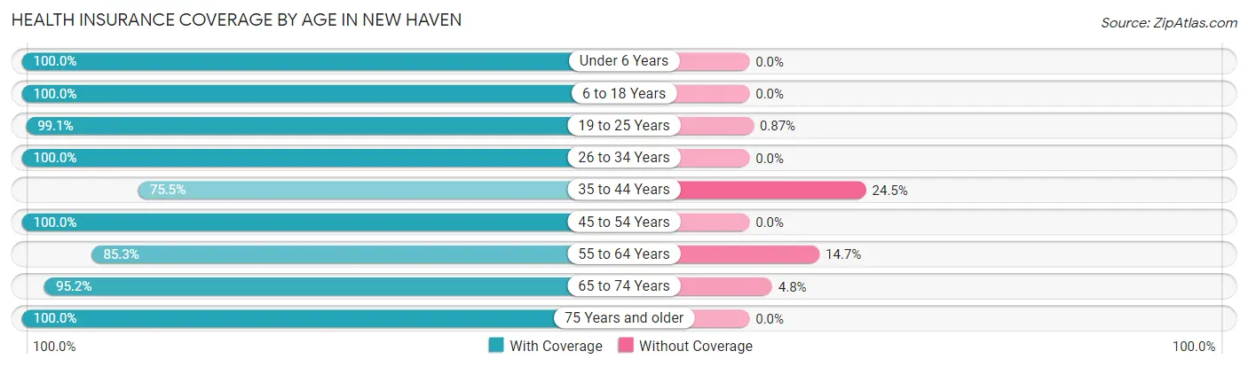 Health Insurance Coverage by Age in New Haven