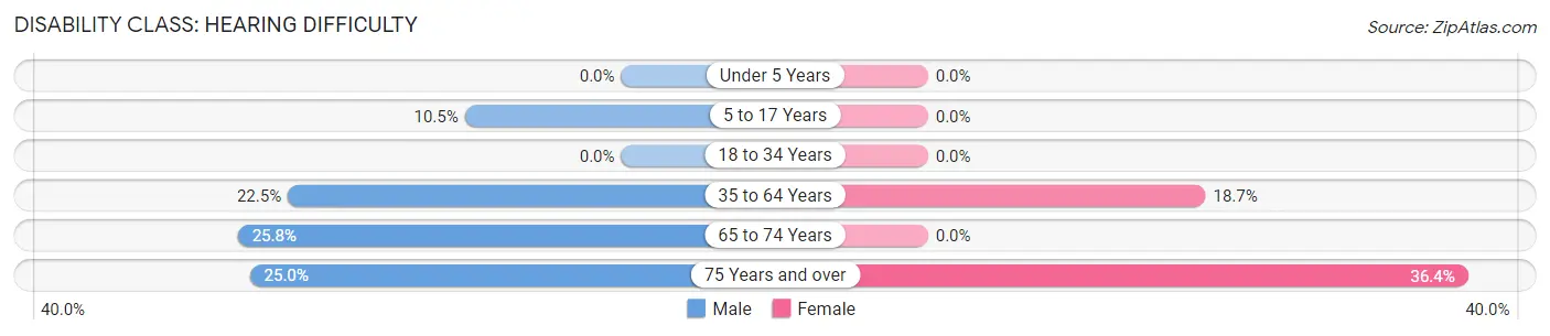 Disability in New Haven: <span>Hearing Difficulty</span>