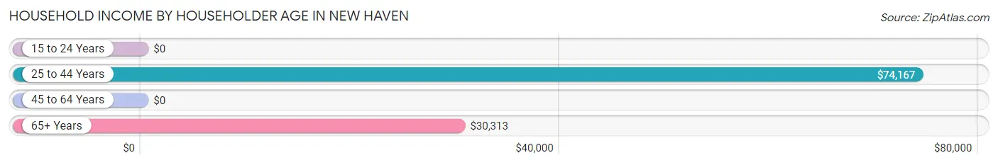 Household Income by Householder Age in New Haven