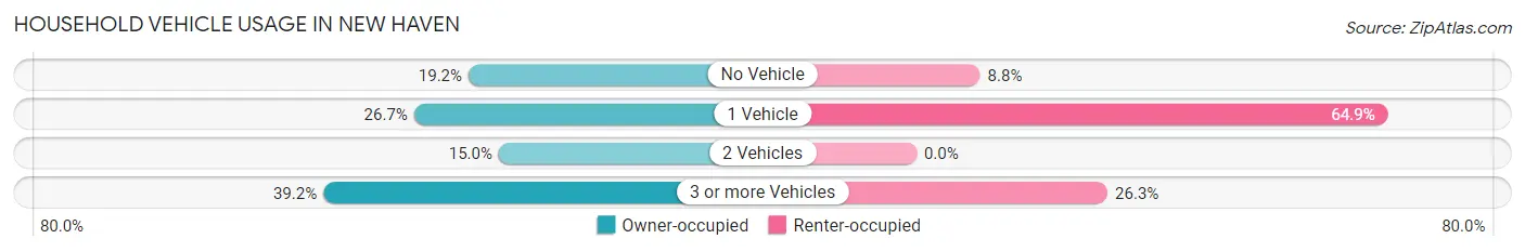 Household Vehicle Usage in New Haven