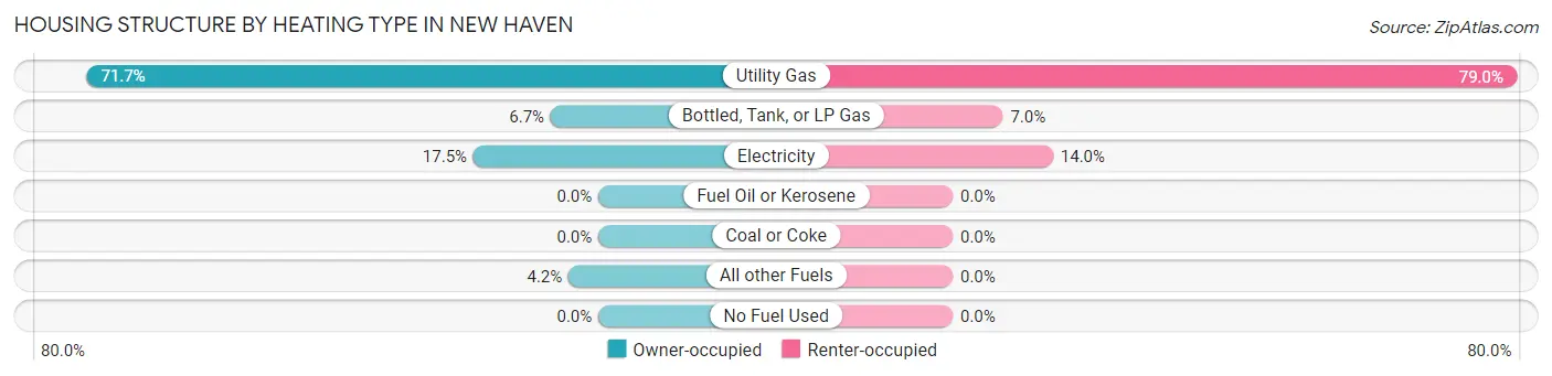 Housing Structure by Heating Type in New Haven