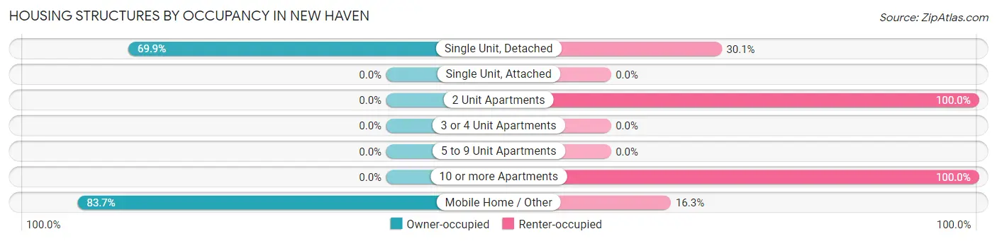 Housing Structures by Occupancy in New Haven