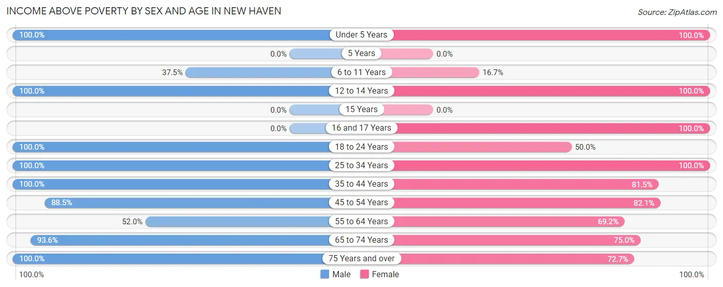 Income Above Poverty by Sex and Age in New Haven