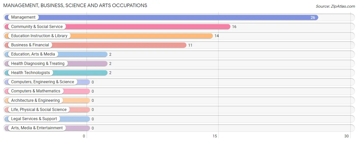 Management, Business, Science and Arts Occupations in New Haven