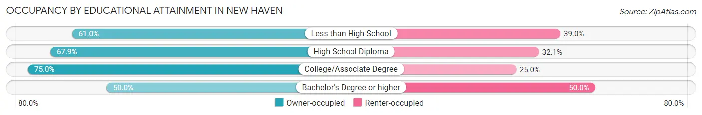 Occupancy by Educational Attainment in New Haven