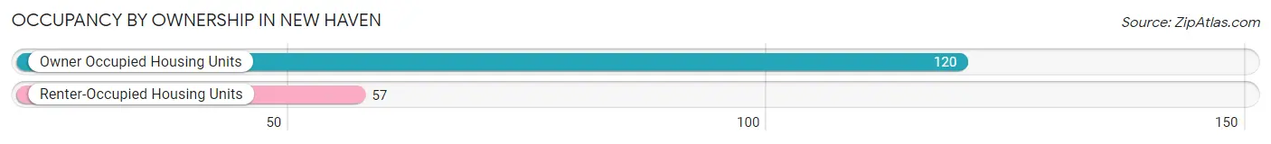 Occupancy by Ownership in New Haven