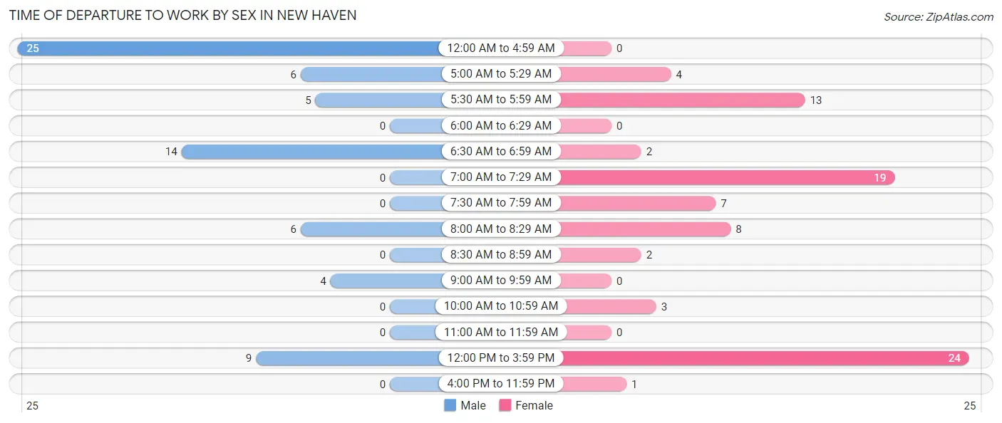 Time of Departure to Work by Sex in New Haven