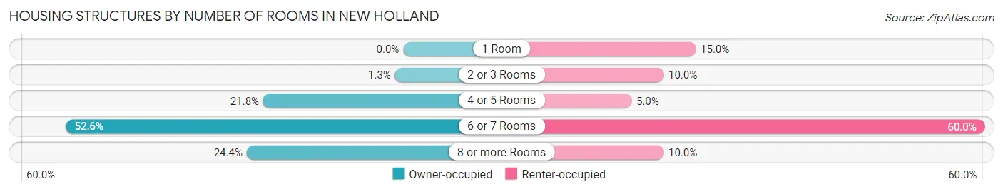 Housing Structures by Number of Rooms in New Holland