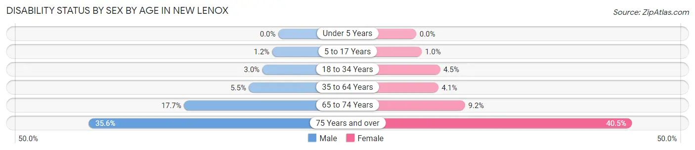 Disability Status by Sex by Age in New Lenox