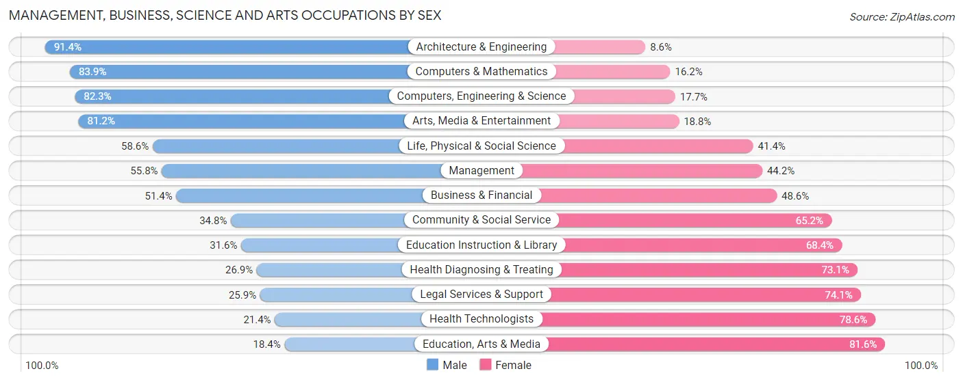 Management, Business, Science and Arts Occupations by Sex in New Lenox