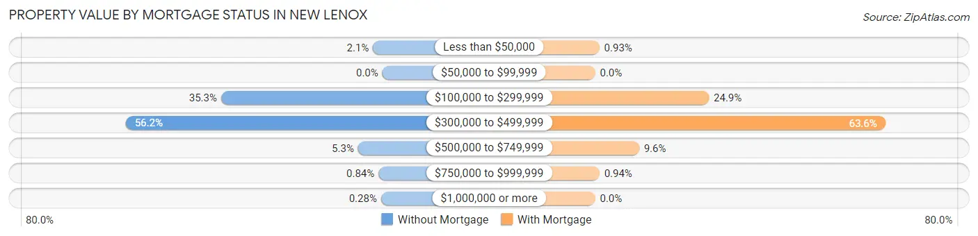 Property Value by Mortgage Status in New Lenox