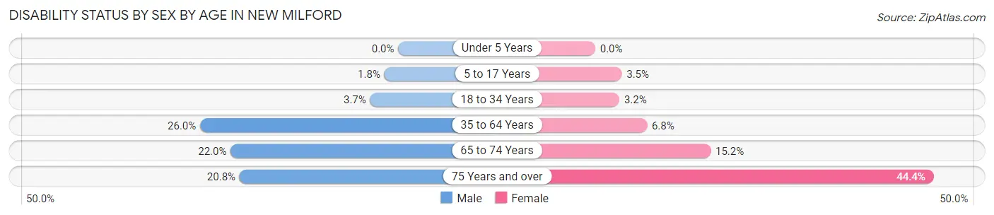 Disability Status by Sex by Age in New Milford