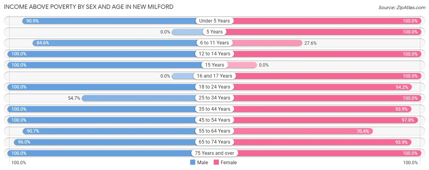 Income Above Poverty by Sex and Age in New Milford